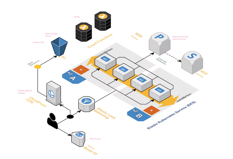 Cloud Managed Services Architecture Diagram - AWS