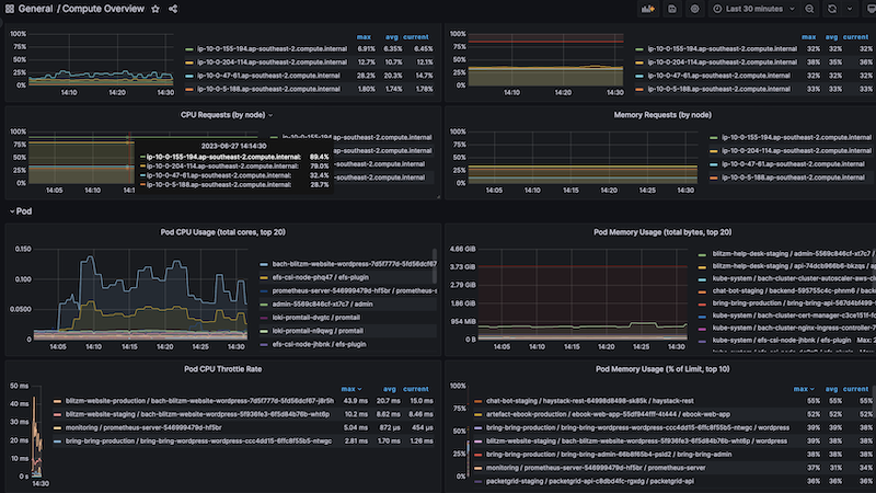 Kubernetes Cluster Grafana Dashboard